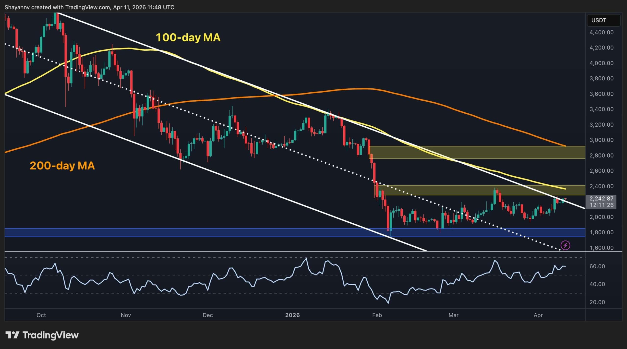 Ethereum Price Prediction: How High Can ETH Climb After Reclaiming $2.2K Resistance?