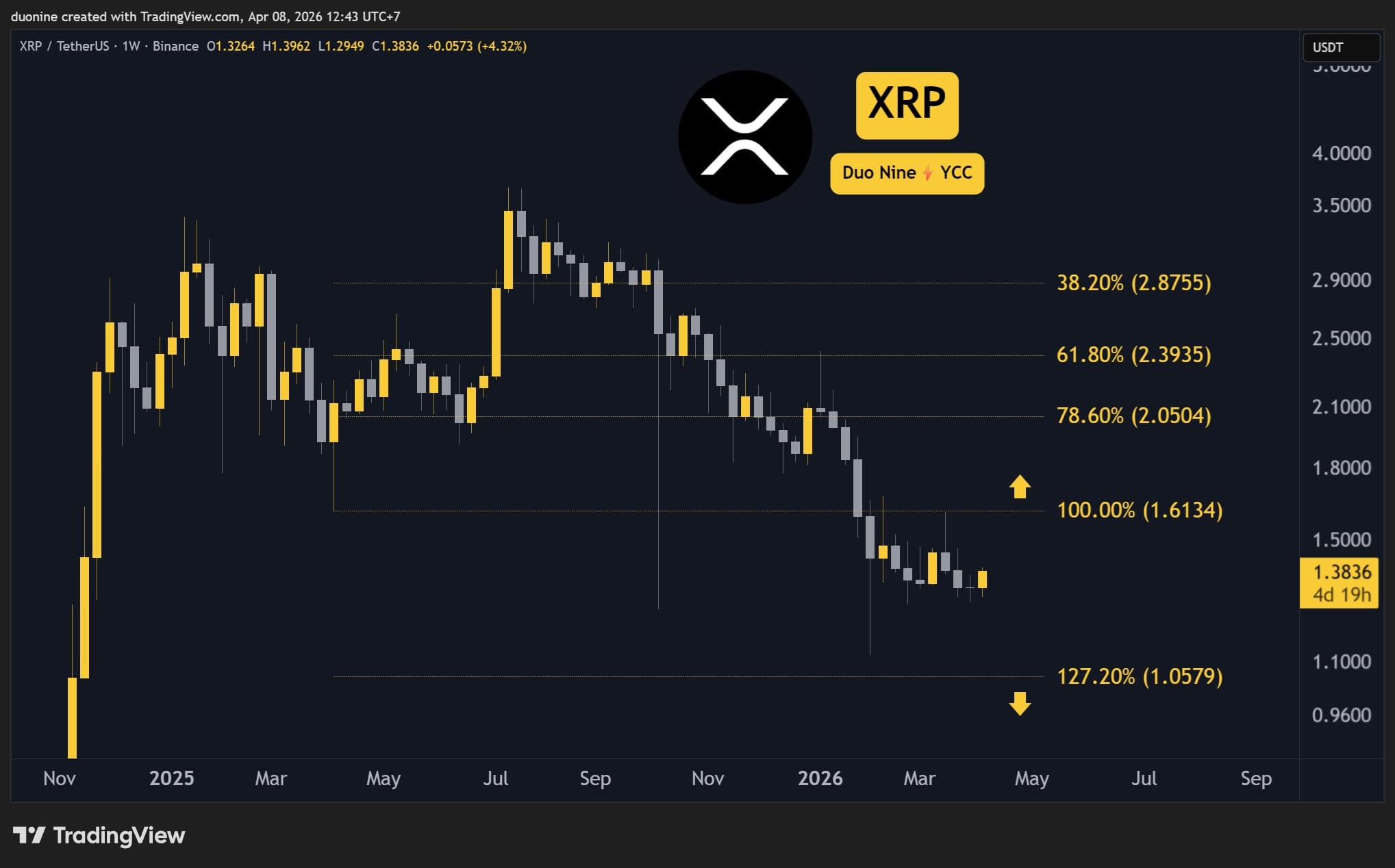 Ripple (XRP) Price Predictions for This Week