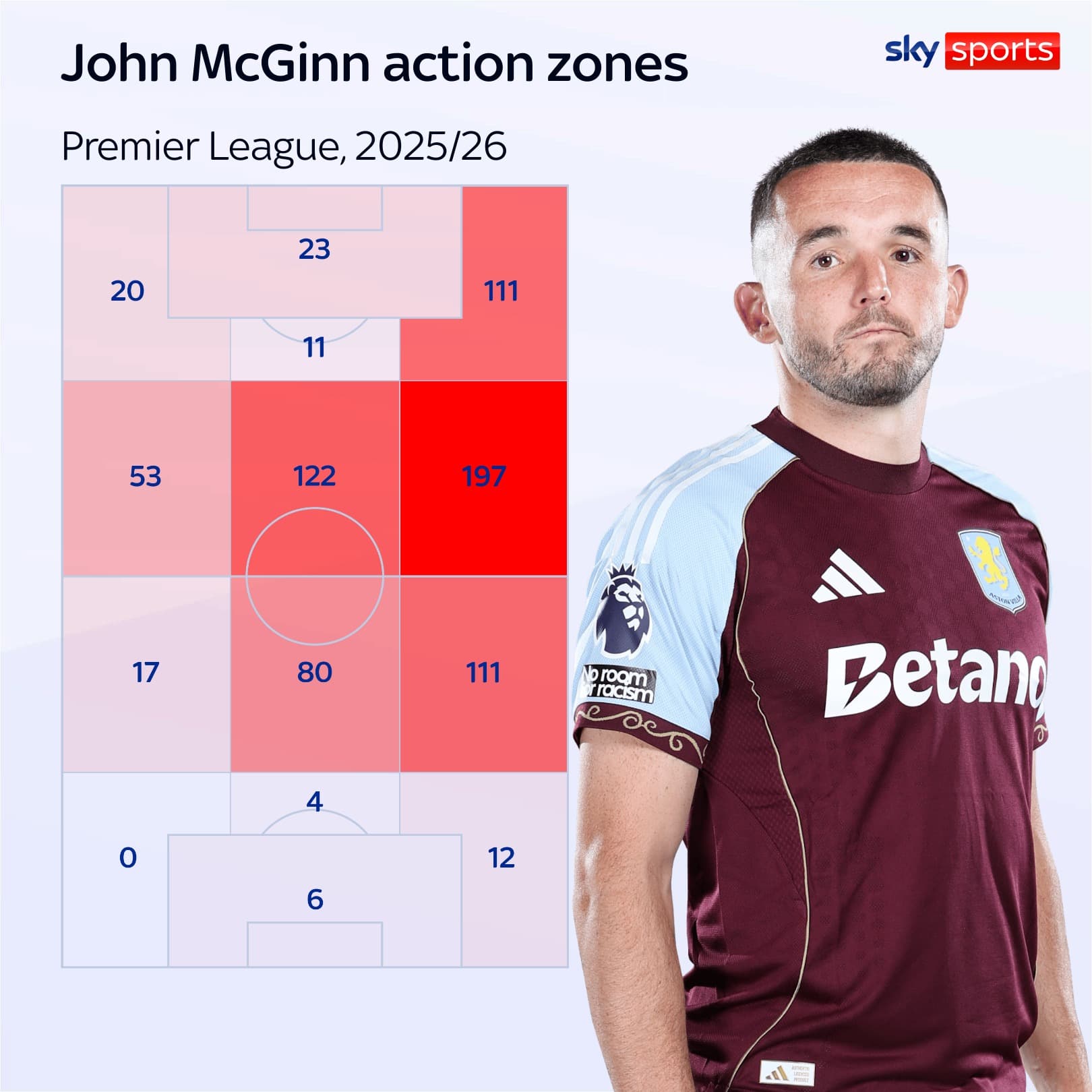 John McGinn actions by zone