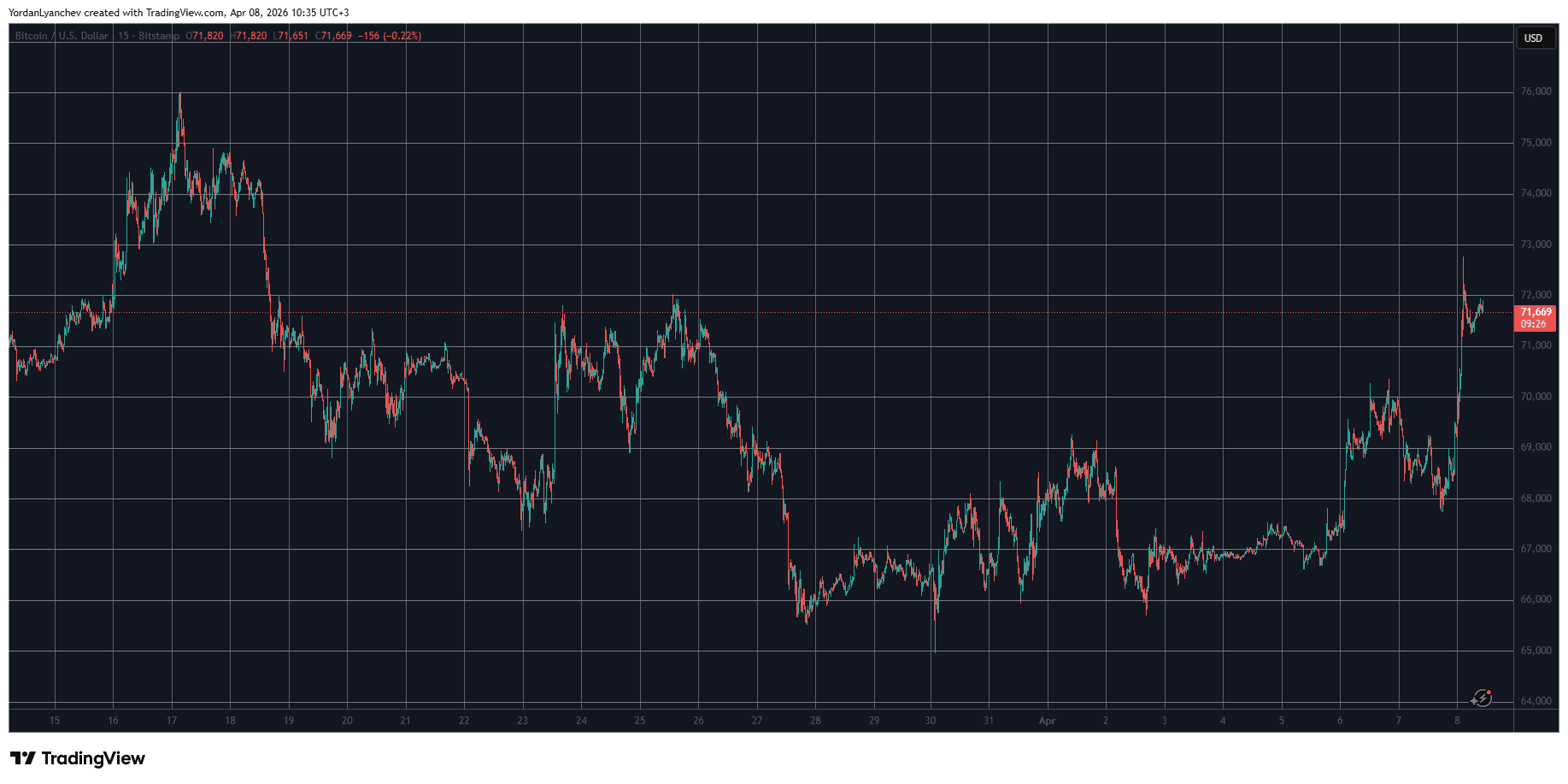 BTCUSD April 8. Source: TradingView