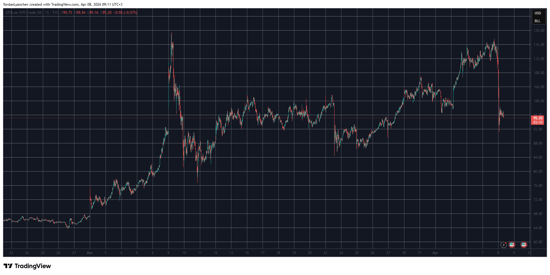 USOIL April 8. Source: TradingView