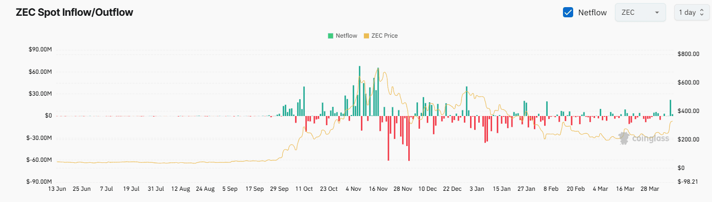 ZEC Exchange Netflow