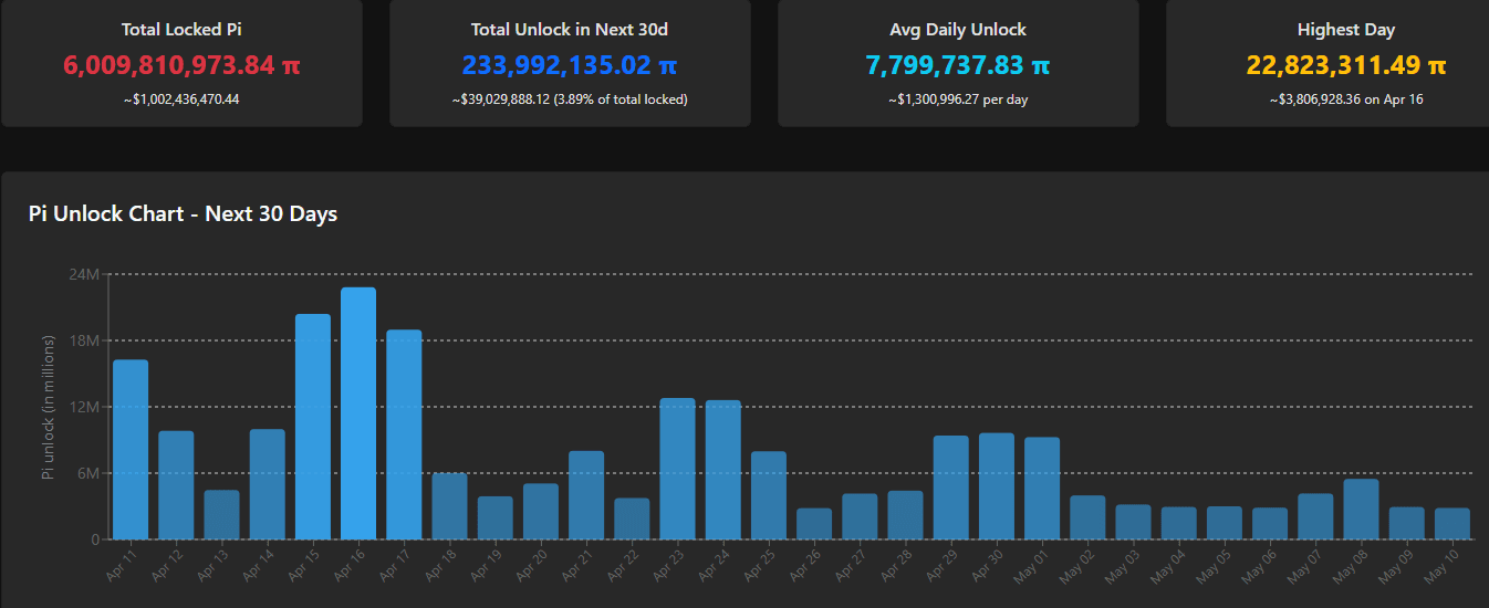 Pi Token Unlock Schedule. Source: PiScan