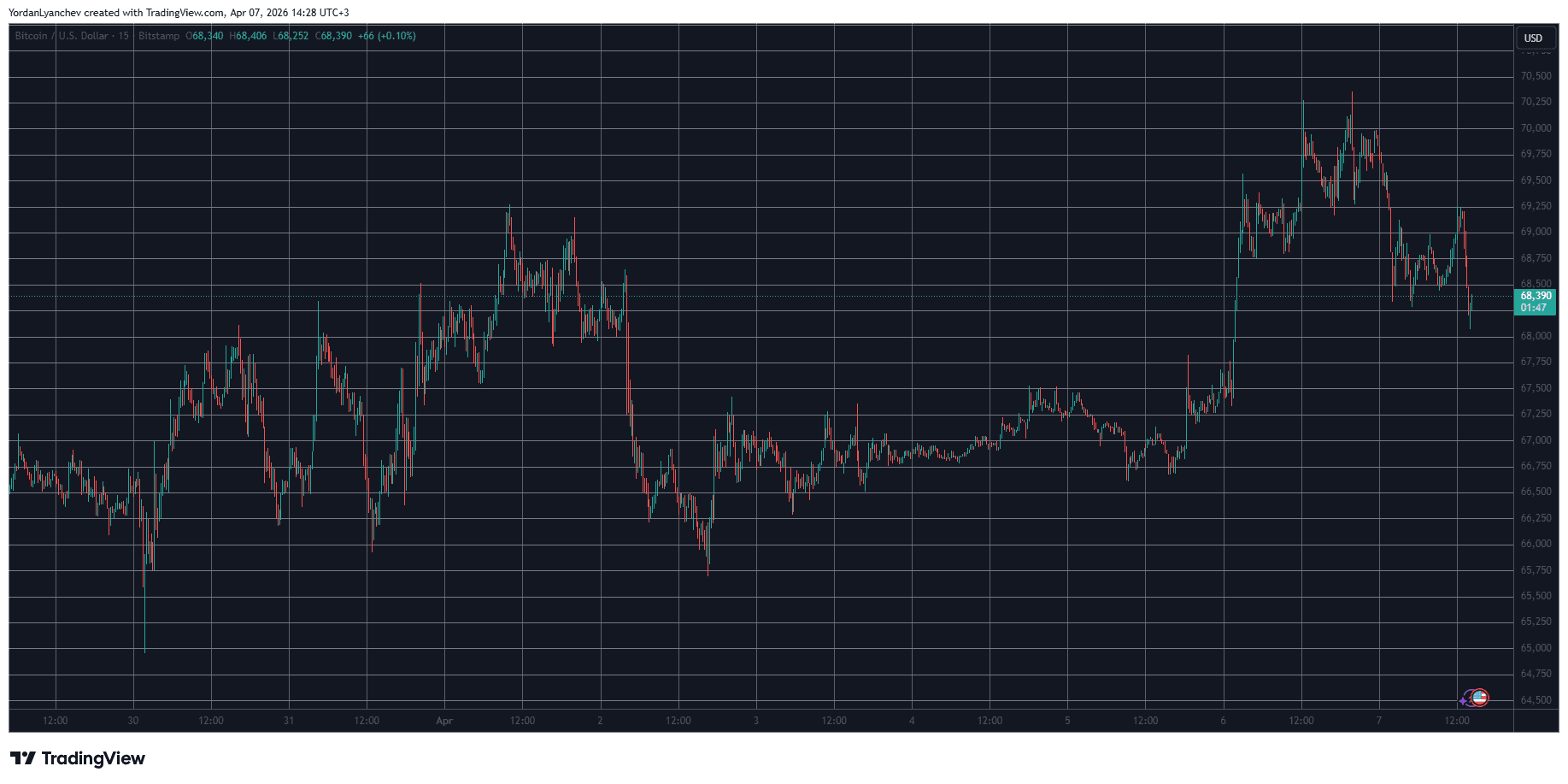 BTCUSD April 7. Source: TradingView