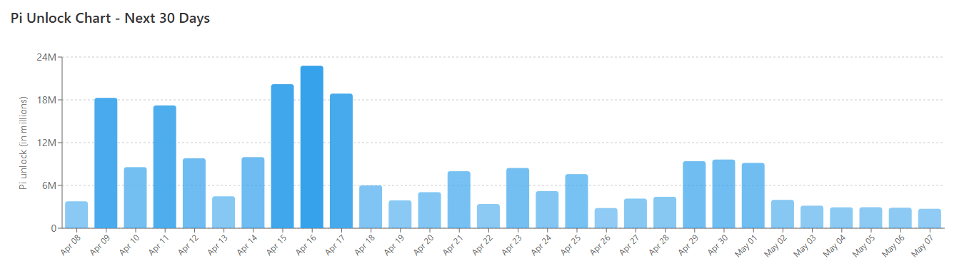 PI Token Unlocks