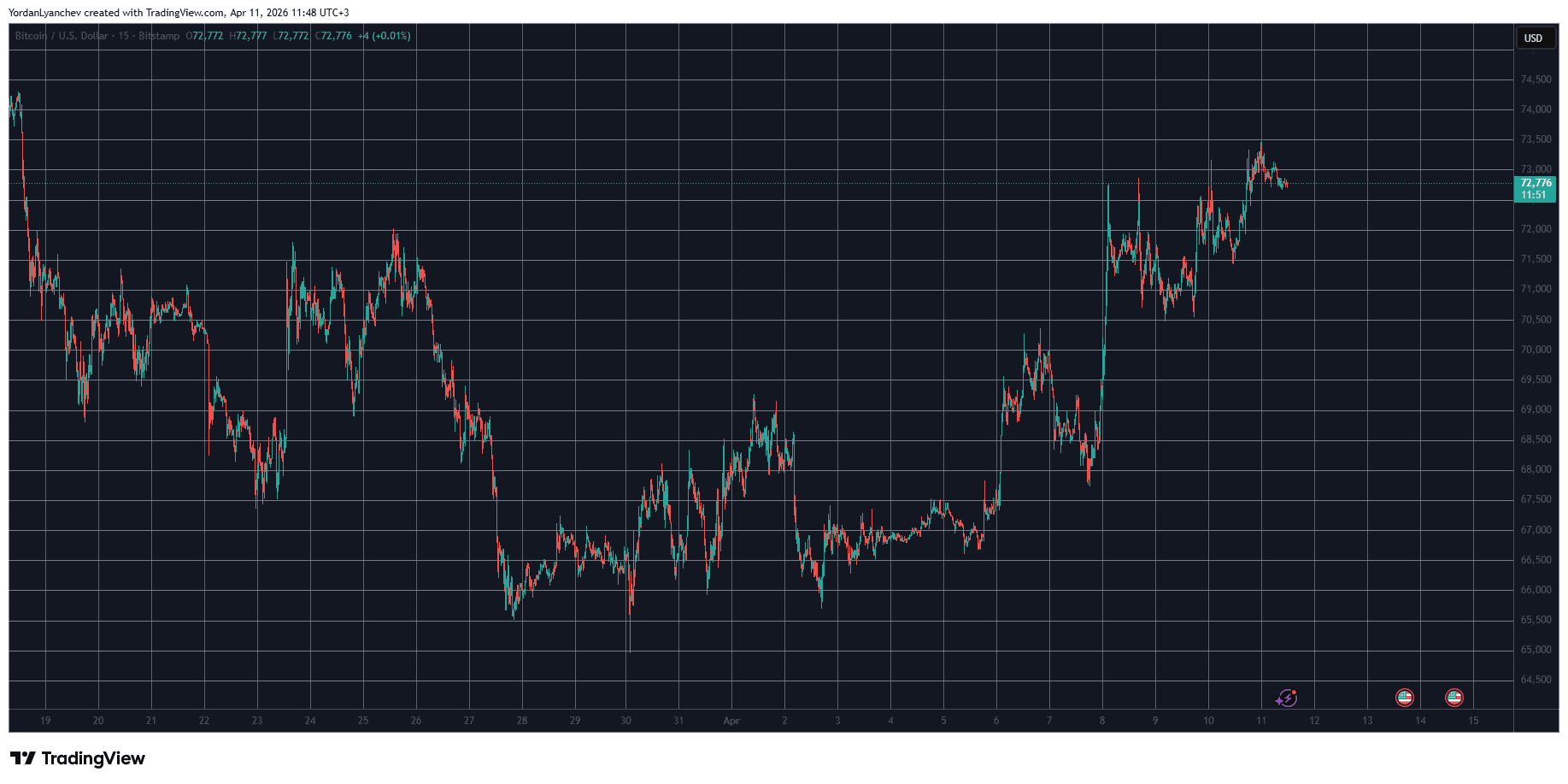 BTCUSD April 11. Source: TradingView