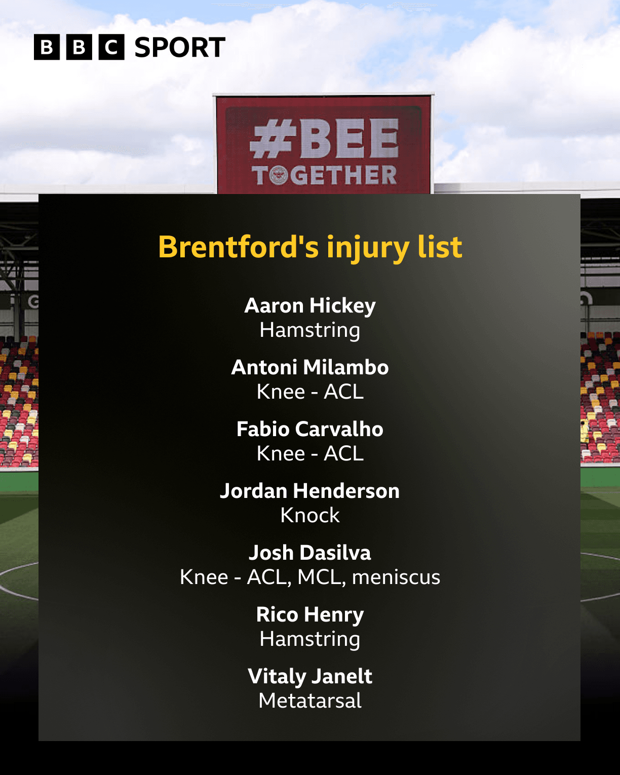 A list of Brentford's current injuries: Aaron Hickey - hamstring, Antoni Milambo - knee (ACL), Fabio Carvalho - knee (ACL), Jordan Henderson - knock, Josh Dasilva - knee (ACL, MCL, meniscus), Rico Henry - hamstring, Vitaly Janelt - metatarsal.