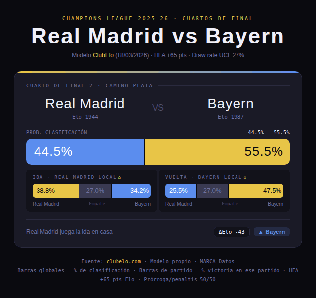 Predicciones del Real Madrid-Bayern de Múnich
