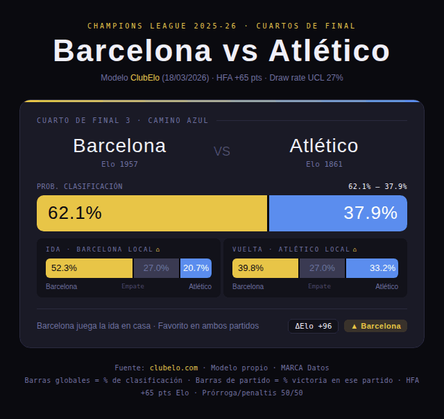 Predicciones del Barcelona-Atlético