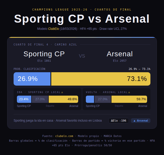 Predicciones del Sporting-Arsenal