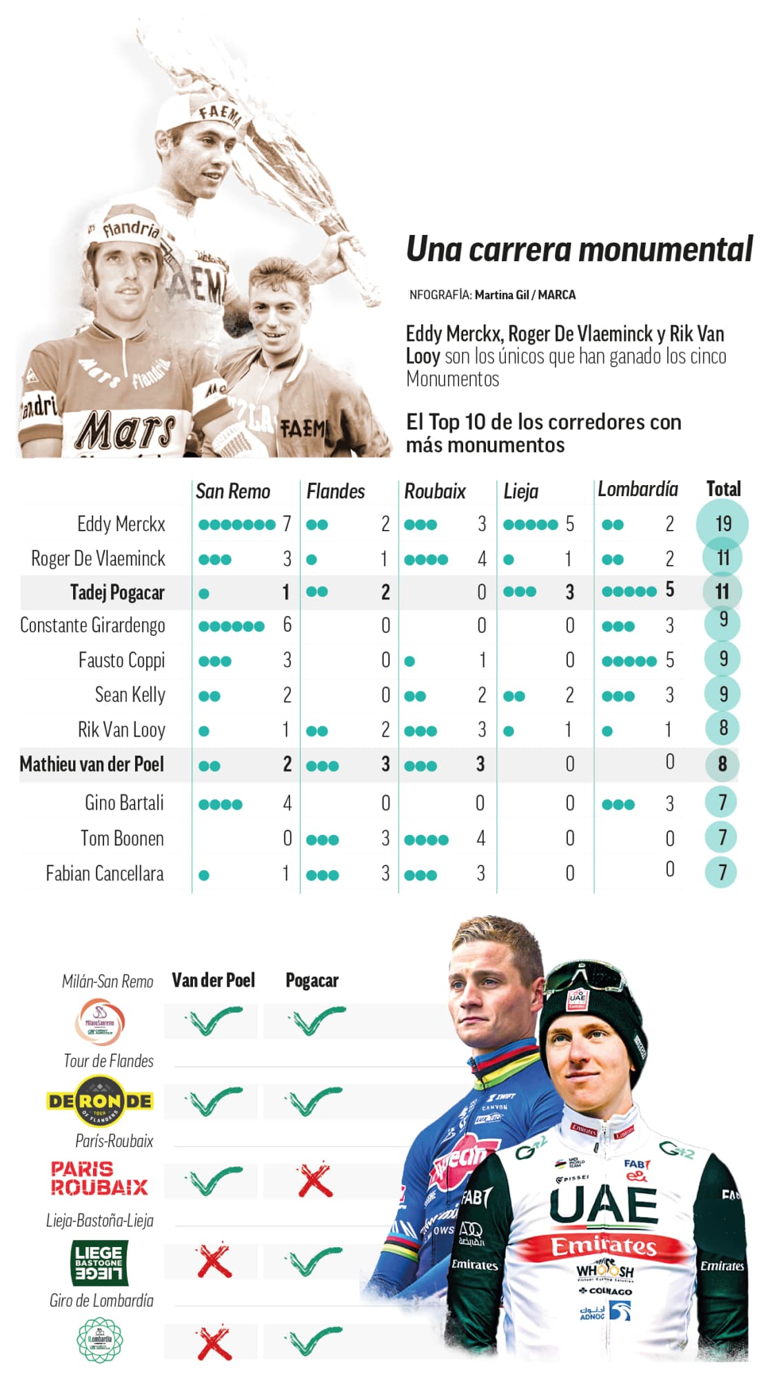 Así está la carrera por los monumentos.