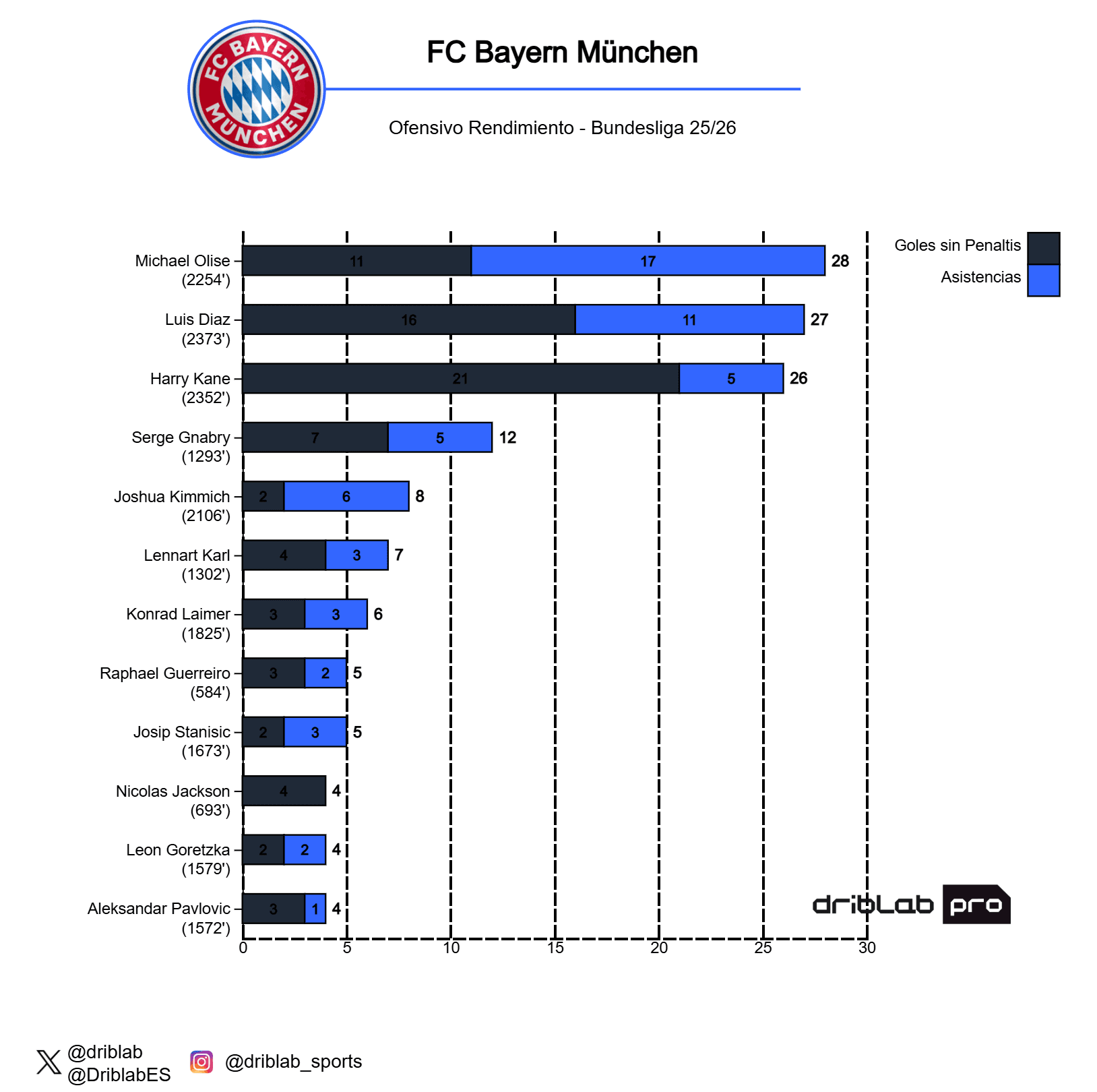 Contribución goleadora en el Bayern