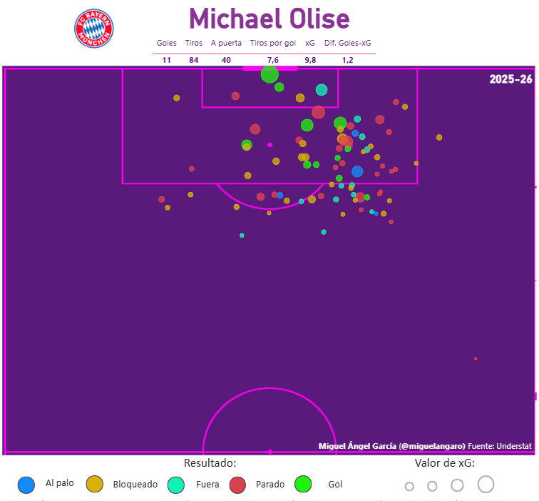 Mapa de tiros de Olise