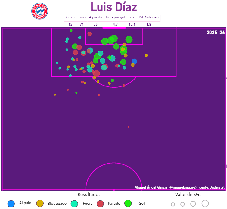 Mapa de tiros de Luis Díaz