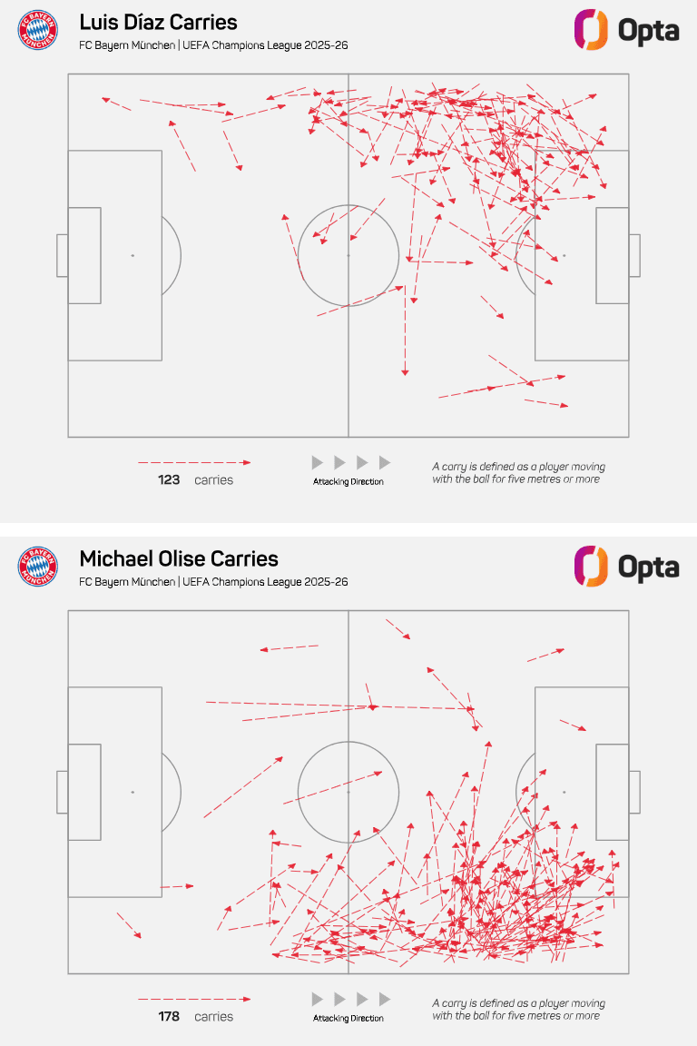 Conducciones en Champions de Luis Díaz y Olise