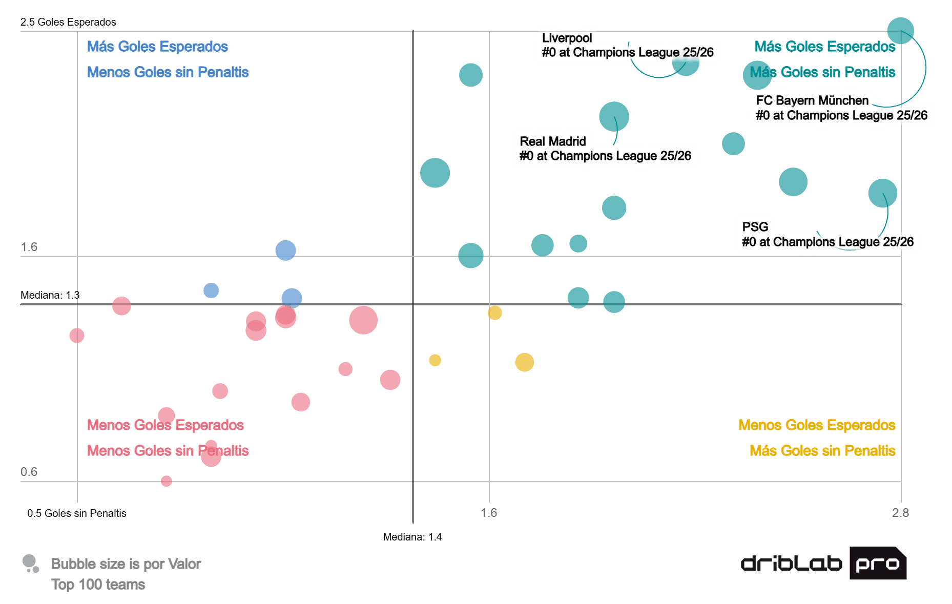 Relación entre los goles sin penaltis marcados y la generación de ocasiones