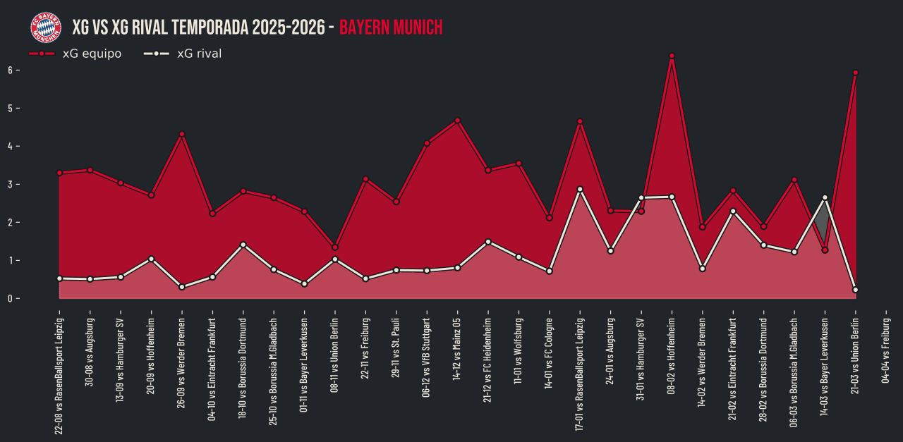 Diferencia entre Goles esperados a favor y en contra por partido del Bayern