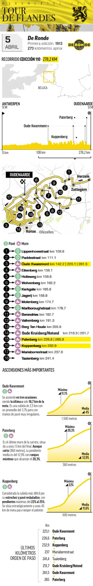 La previa del Tour de Flandes.