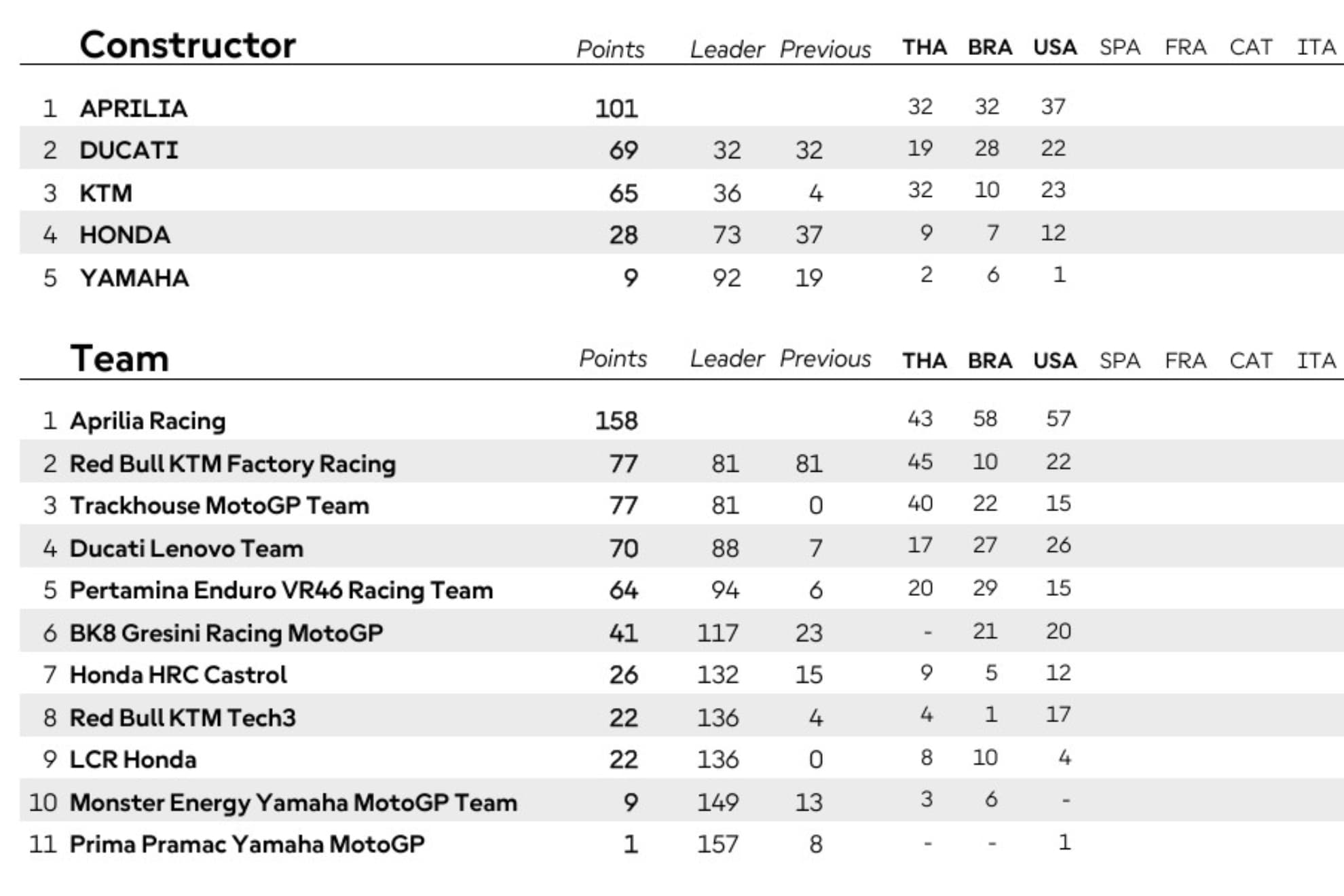 Clasificación de Constructores y Equipos de MotoGP 2026.