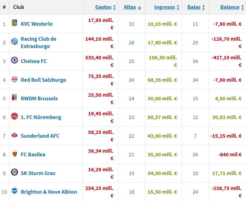 Clubes con más jugadores Sub21 incorporados desde 2022 sin contar vuelta de cesiones