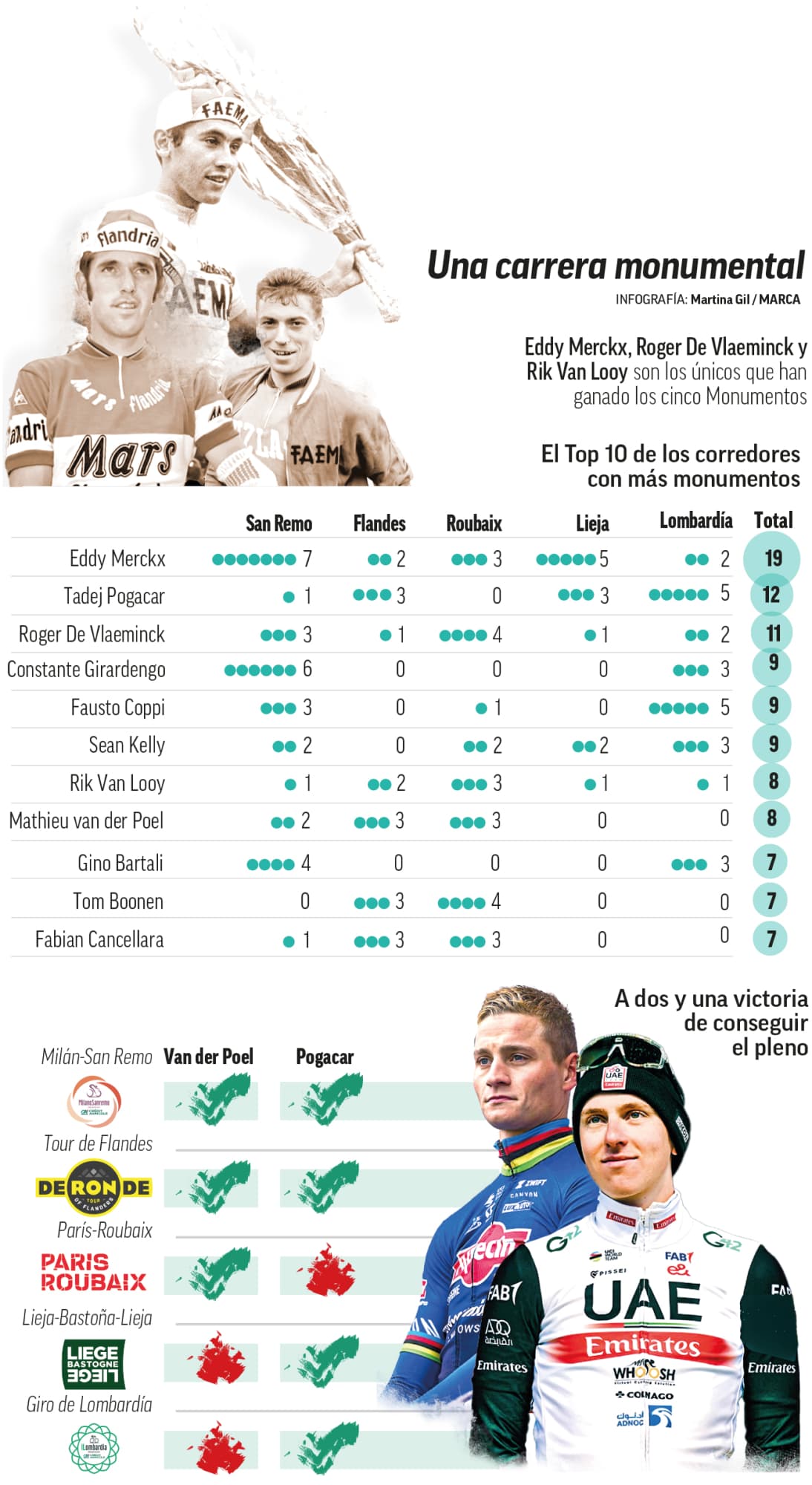 Así está la carrera por los monumentos.