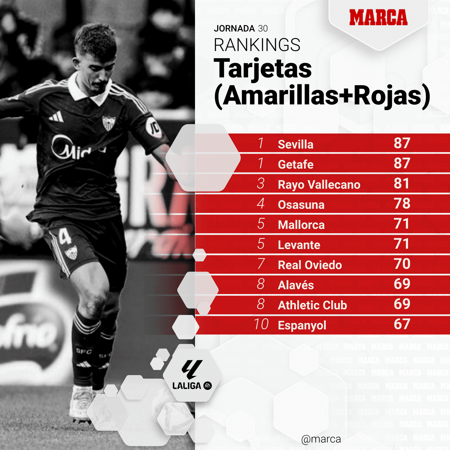 Ranking de tarjetas de LaLiga