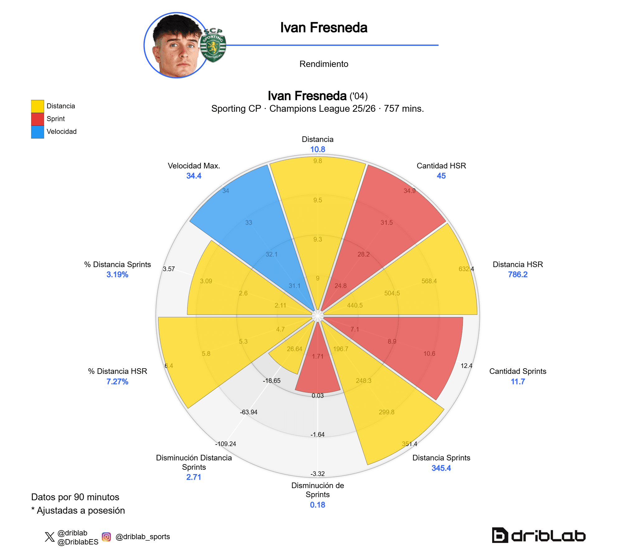 Datos físicos de Fresneda en Champions (25-26)