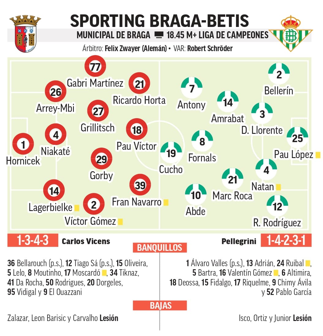 Once probables del Sporting de Braga - Betis