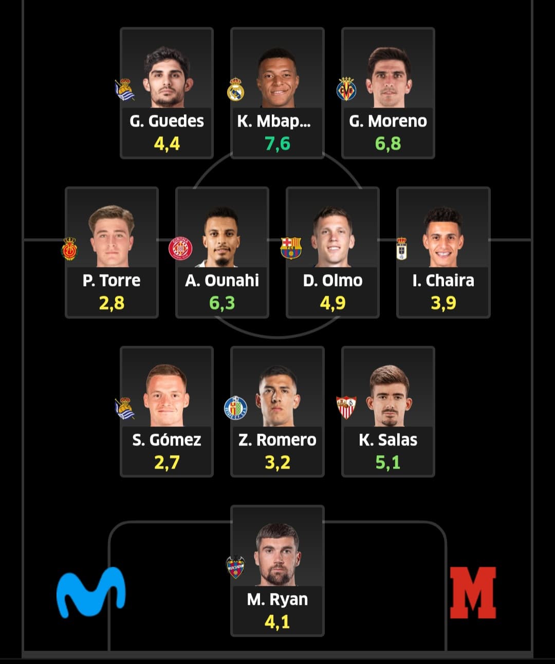 El equipazo de Puri tiene un valor de 396,5 millones.