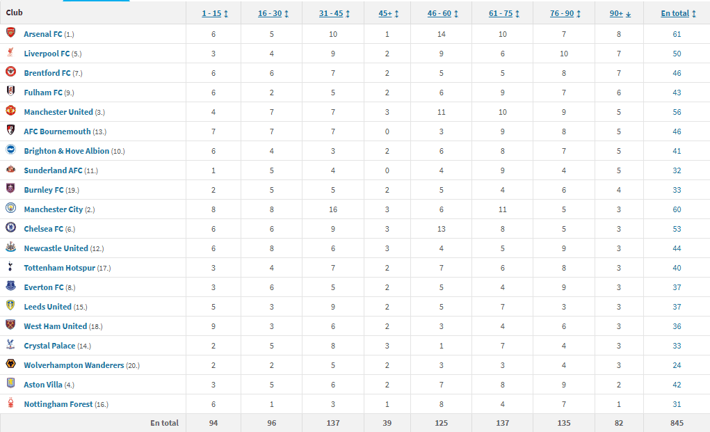 Reparto goles por franja de minutos en la Premier (2025-26)
