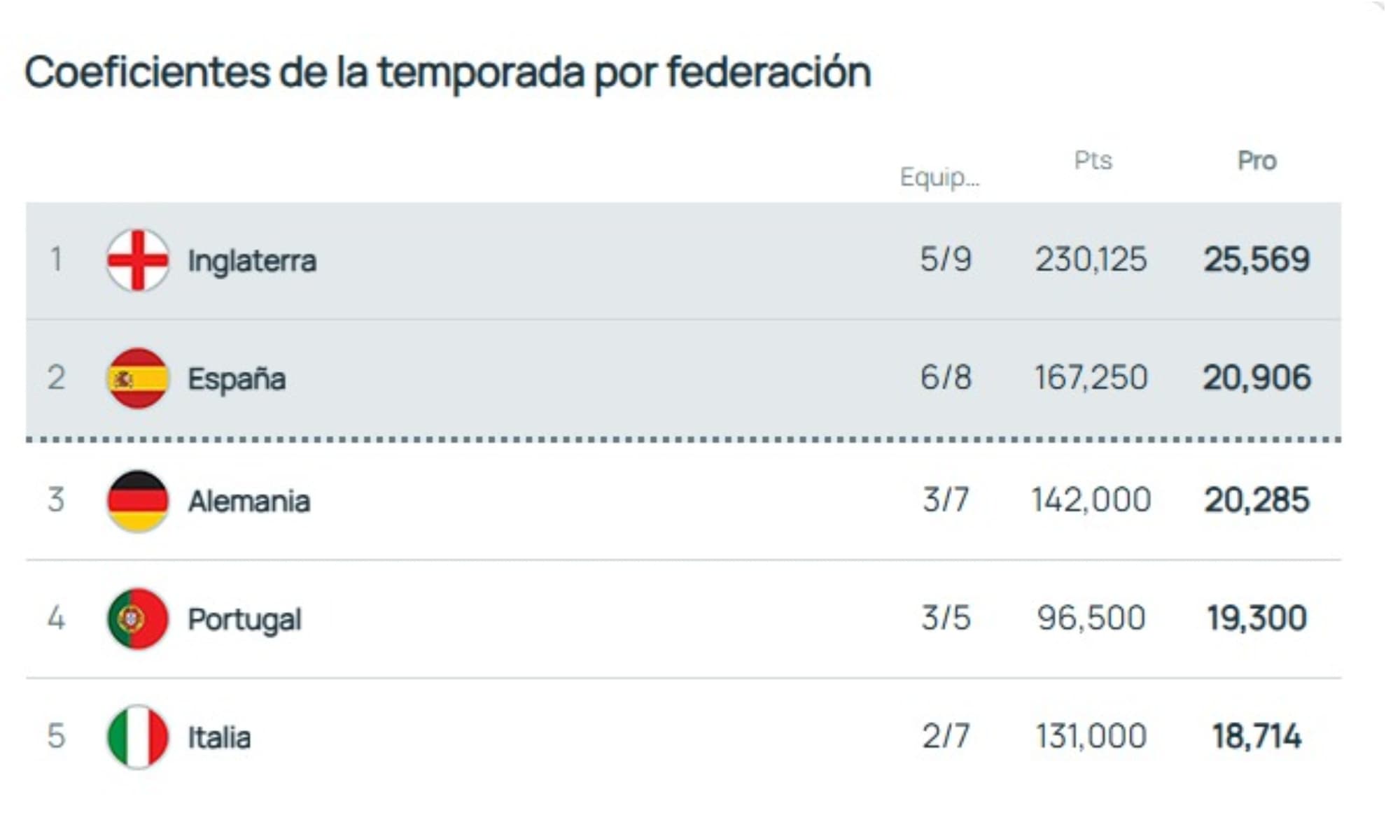 coeficiones de la temporada por federación