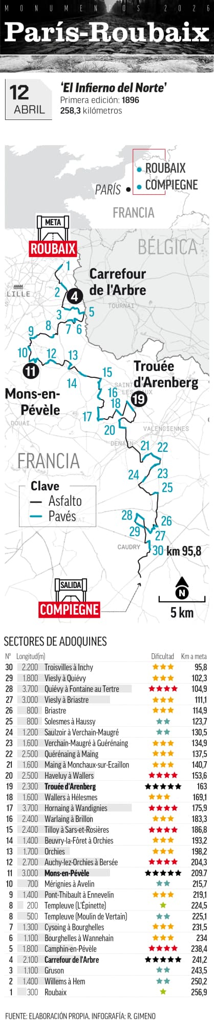 Recorrido Roubaix 2026.