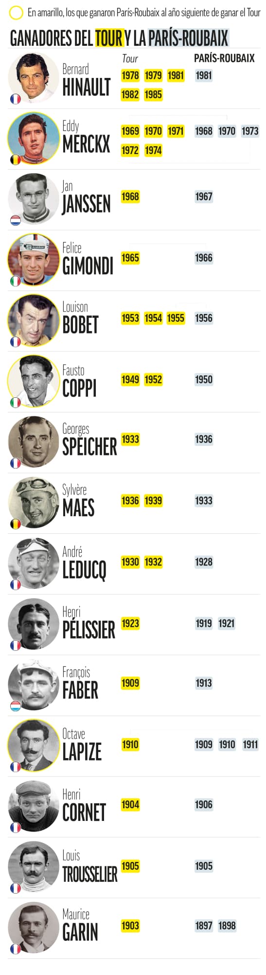 Ganadores del Tour y Roubaix.