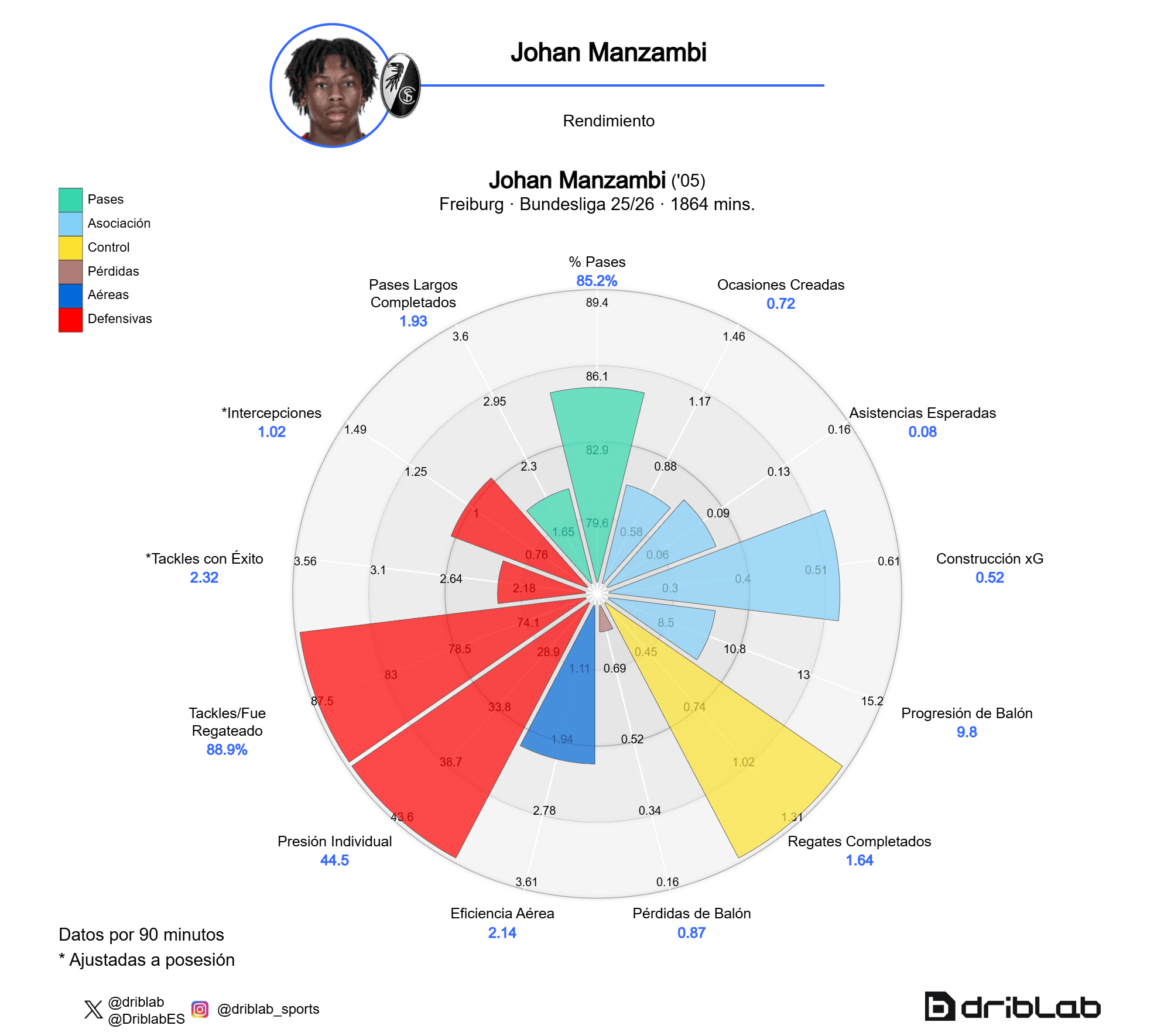 Radar de Manzambi (Bundesliga 2025-26)