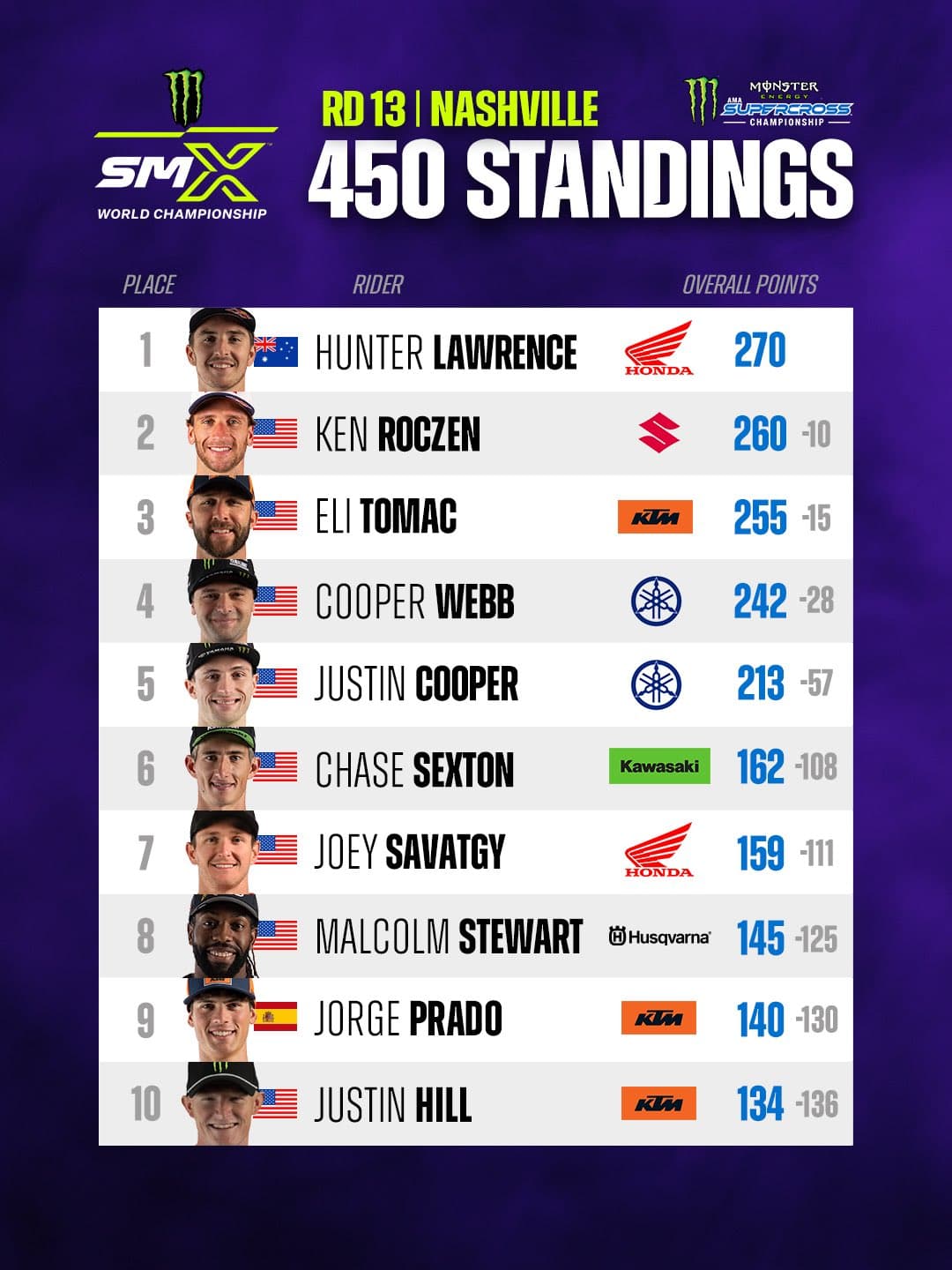 General del AMA Supercross tras Nashville.