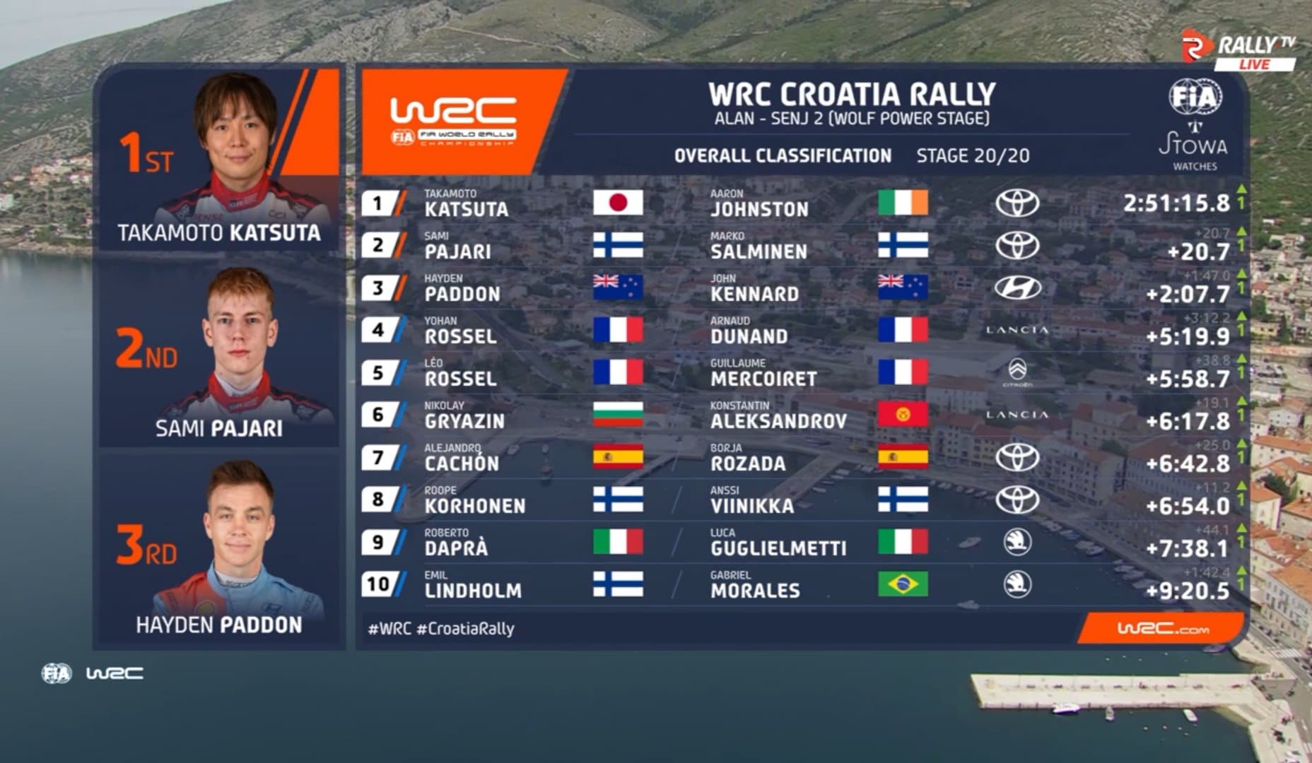 Clasificación del Rally.