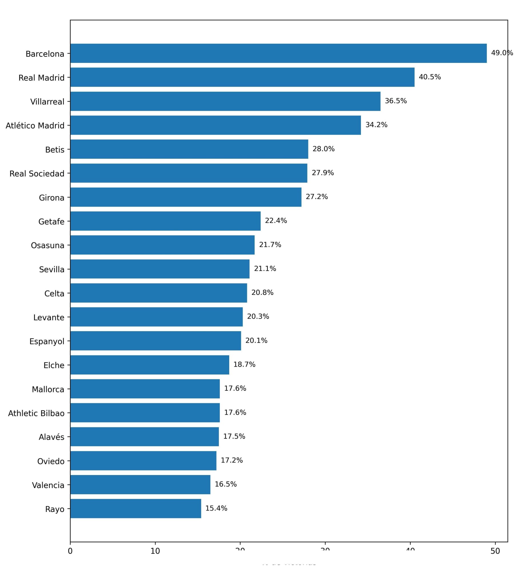 Porcentaje de minutos en los que un equipo va por delante en el marcador.