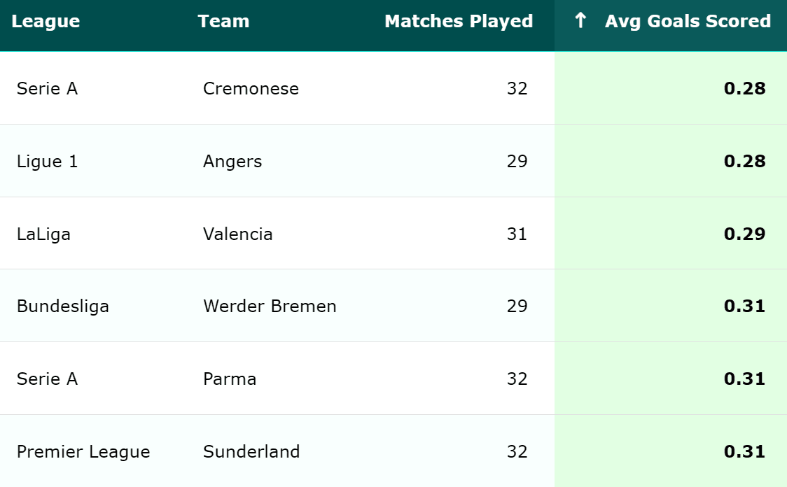 Equipos de las cinco grandes ligas con menos goles marcados en el primer tiempo.
