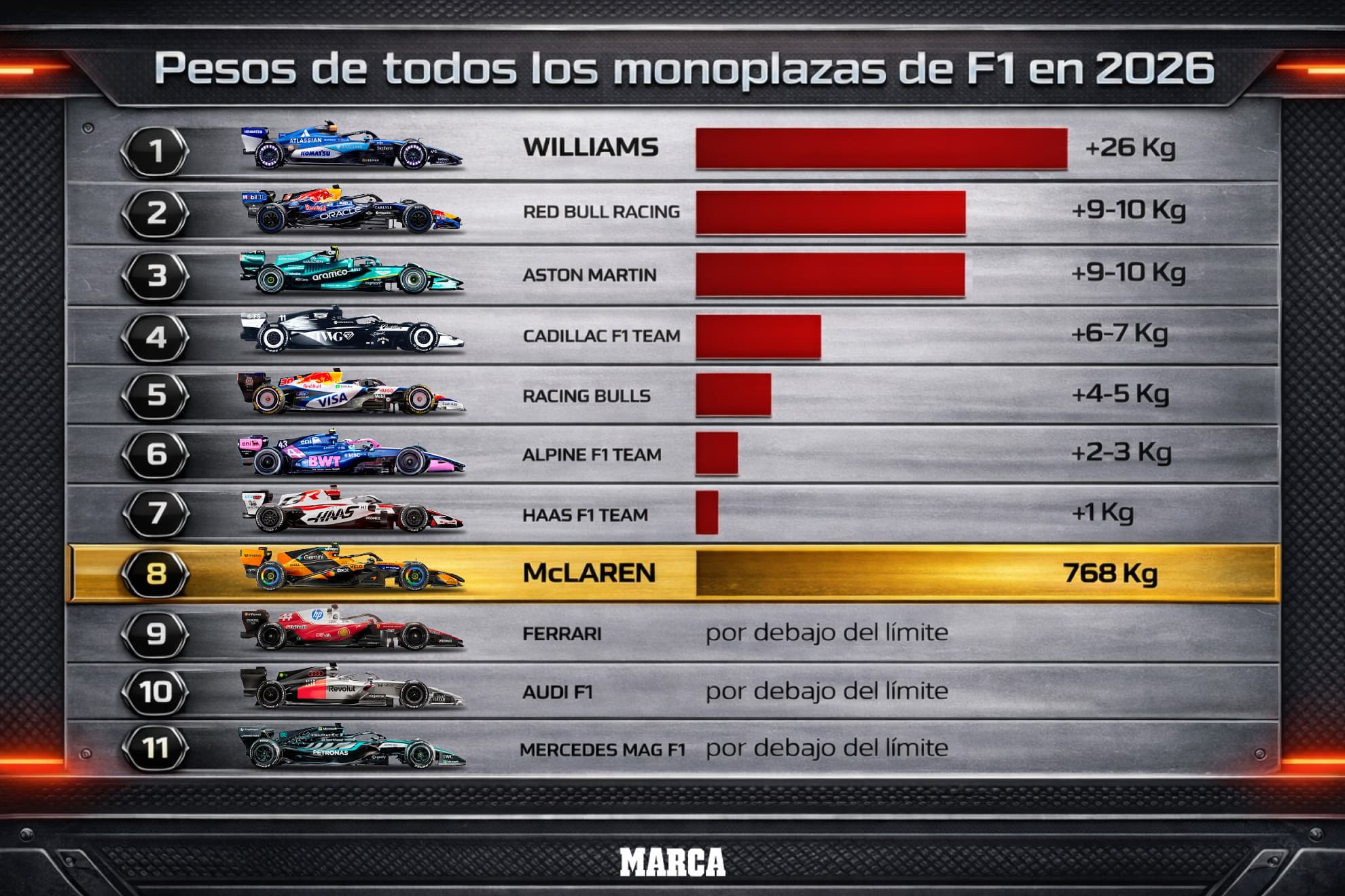 Los pesos de los coches en las tres primeras carreras de 2026.