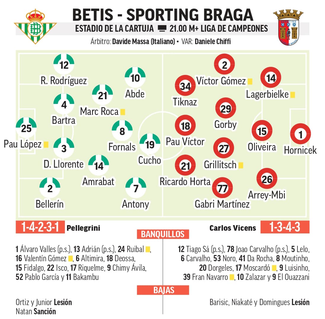 Alineaciones probables del Betis - Braga