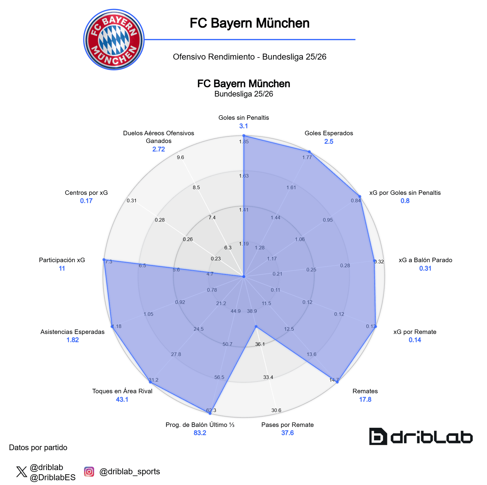 Radar ofensivo del Bayern (Champions 25-26)