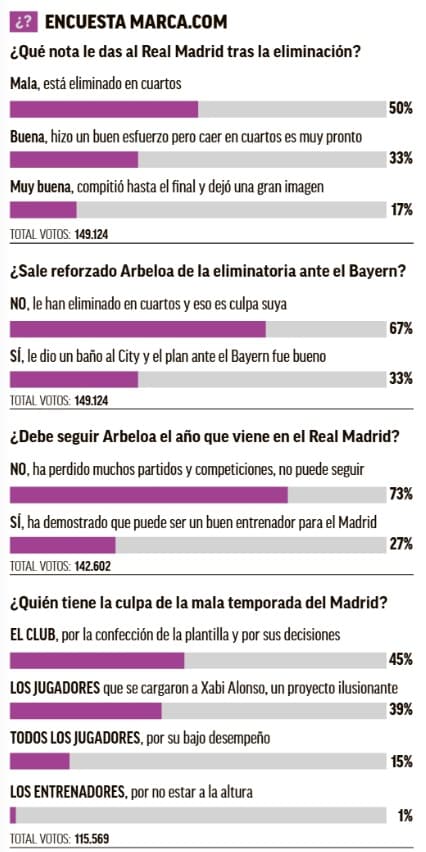 Encuesta MARCA sobre el Real Madrid 2026.