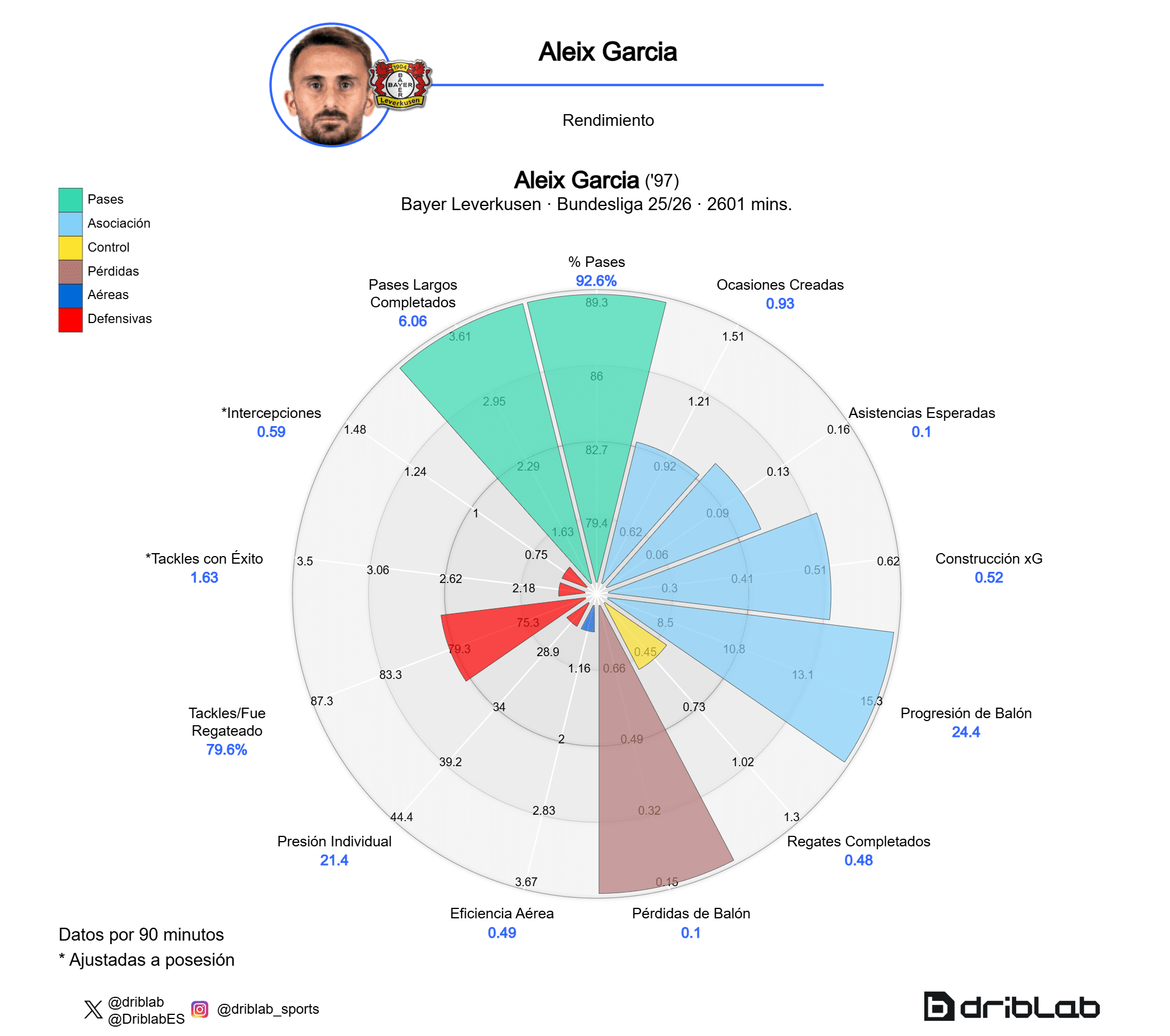 Radar Aleix García (Bundesliga 25-26)