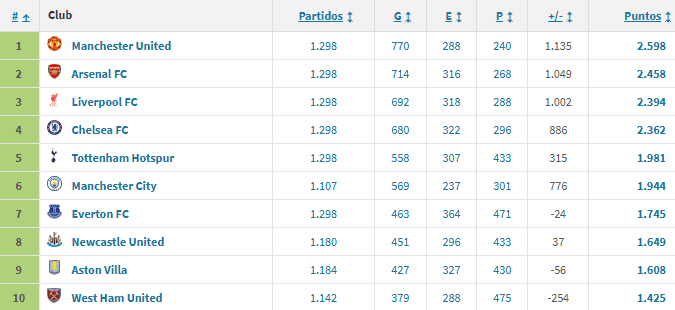 Clasificación histórica Premier League
