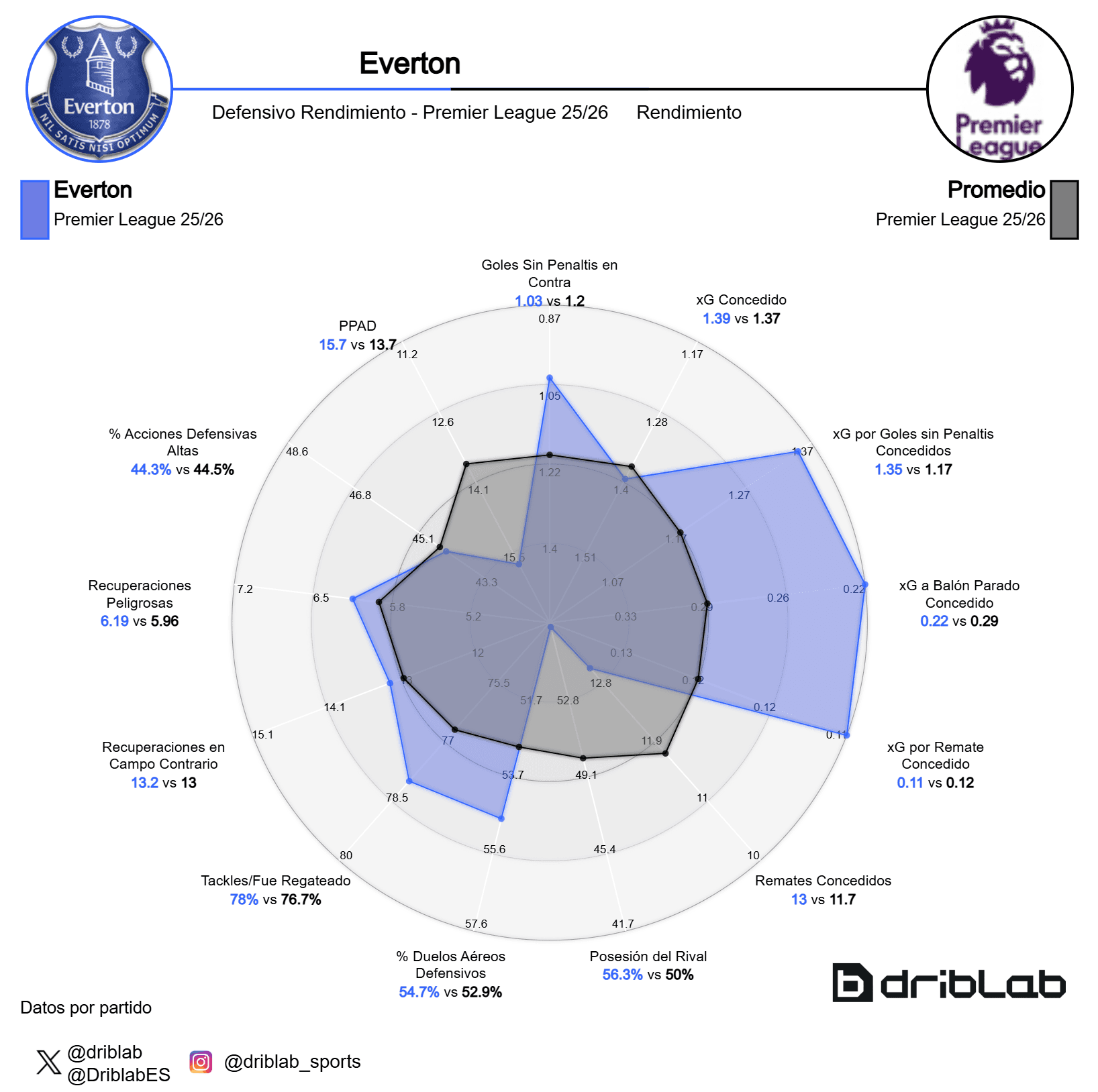 Radar del Everton en relación a la media de los equipos de la Premier (2025-26)