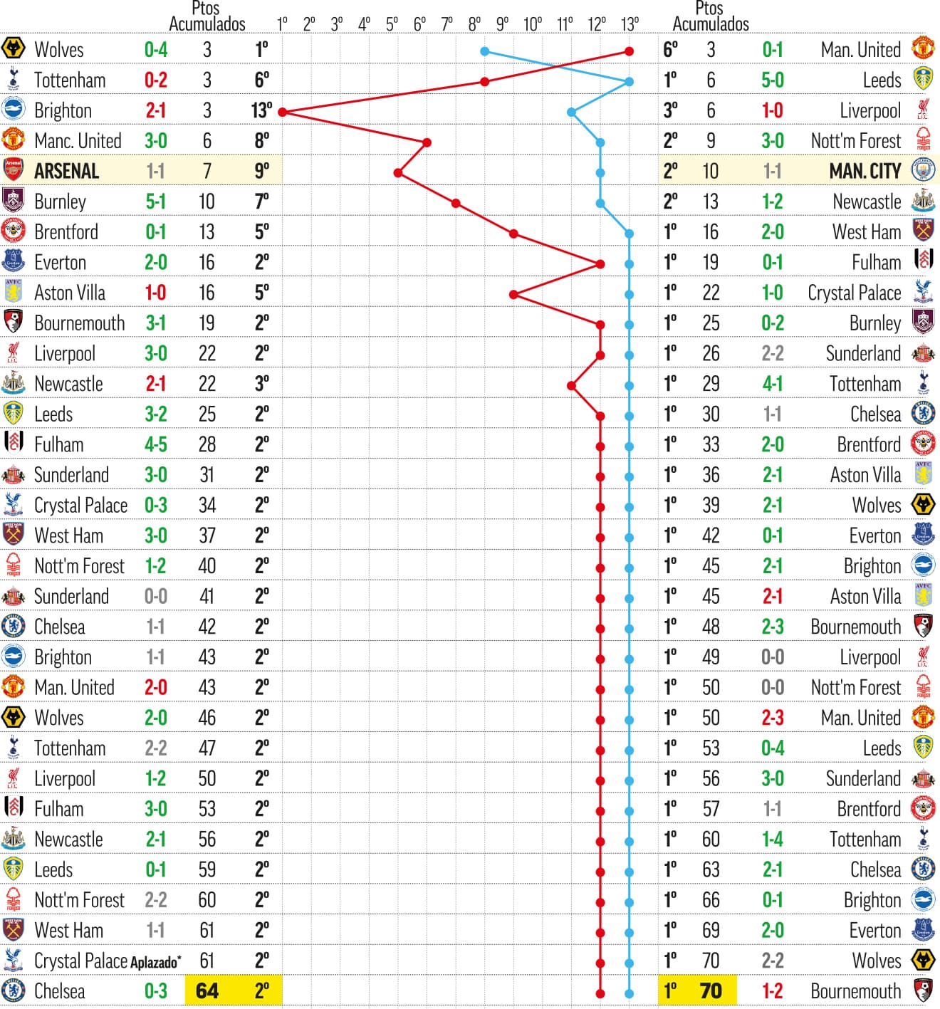 Evolución de Manchester City y Arsenal en la Premier 25-26