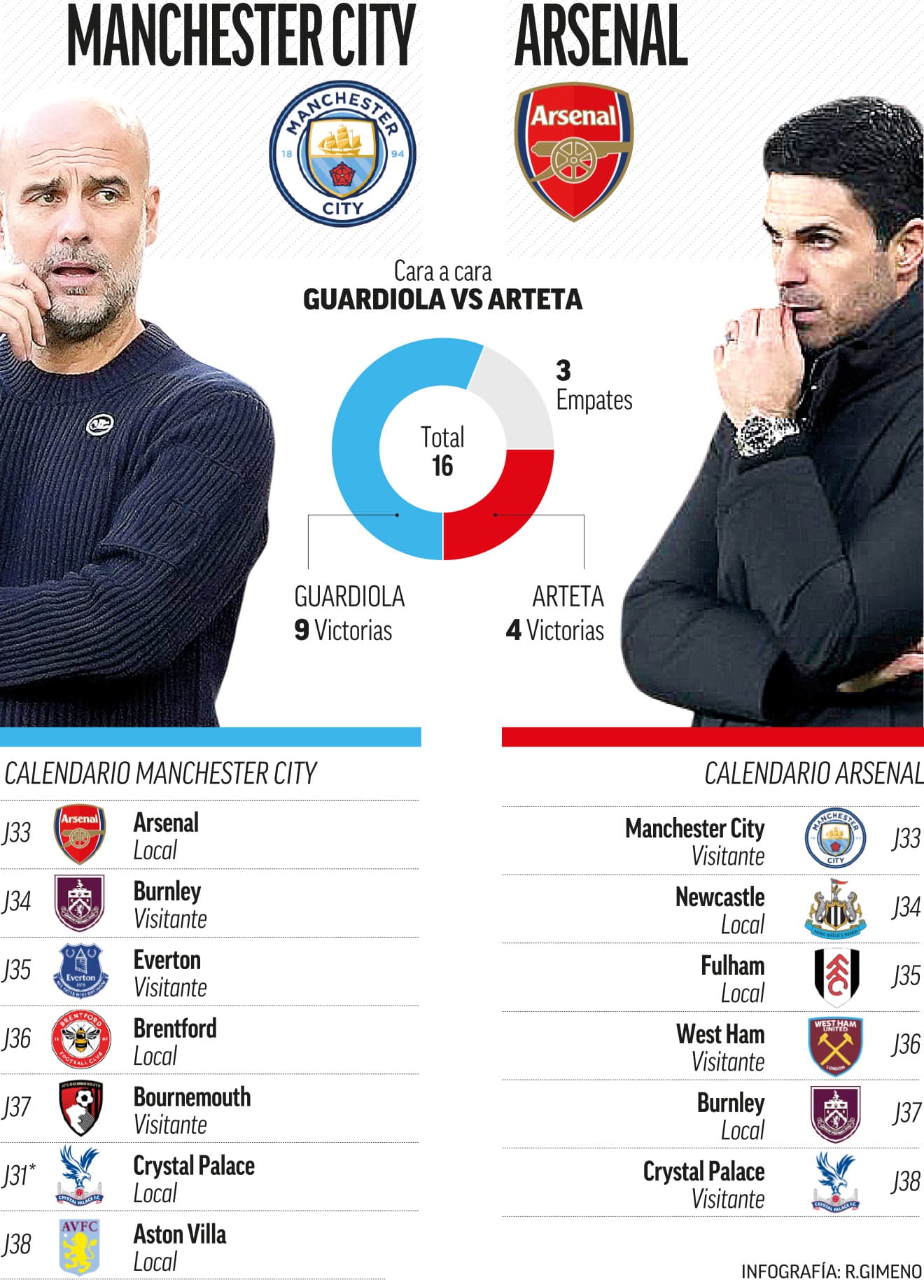 Enfrentamiento directo entre Pep Guardiola y Mikel Arteta