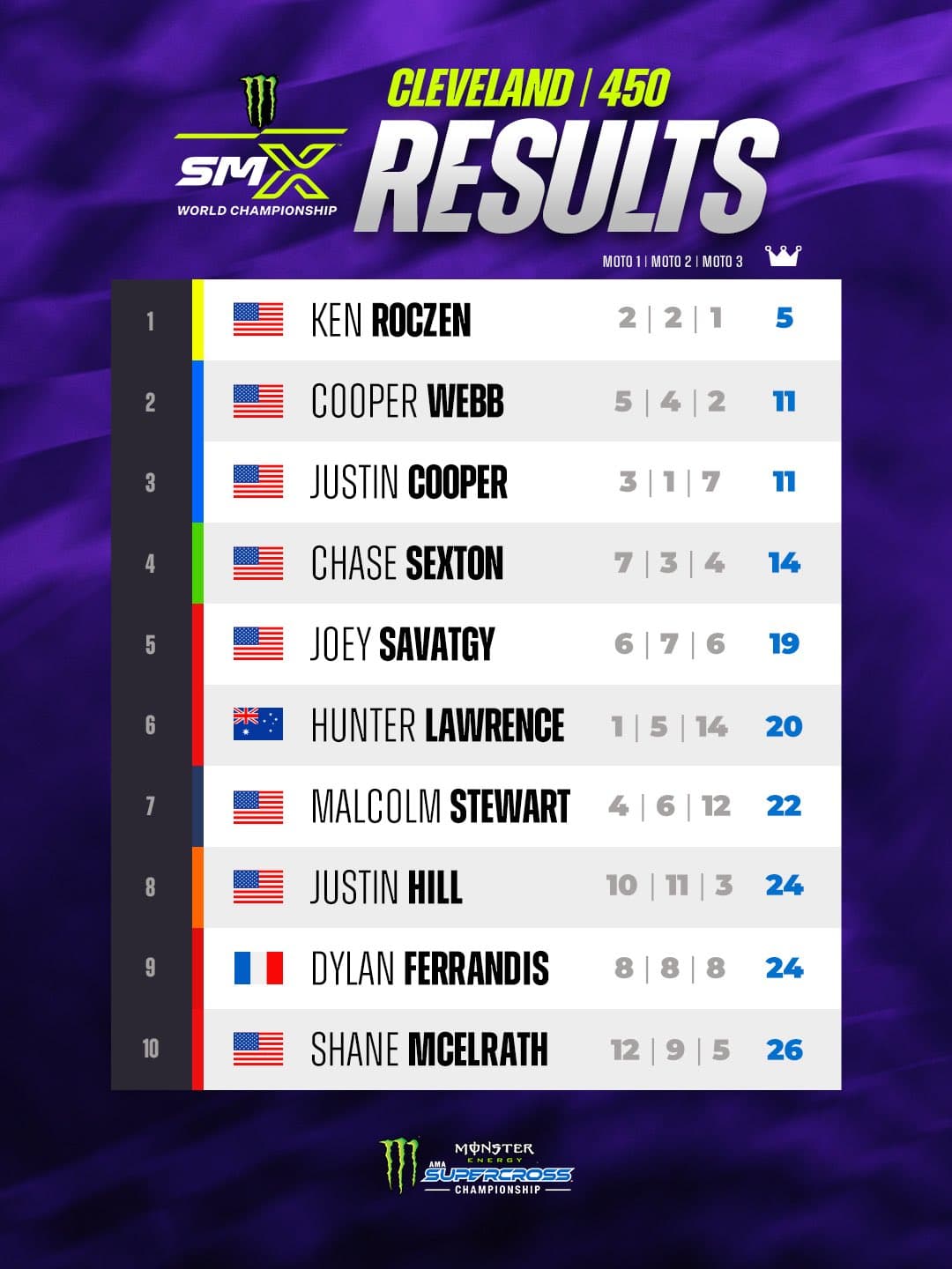 Clasificación SX Cleveland.