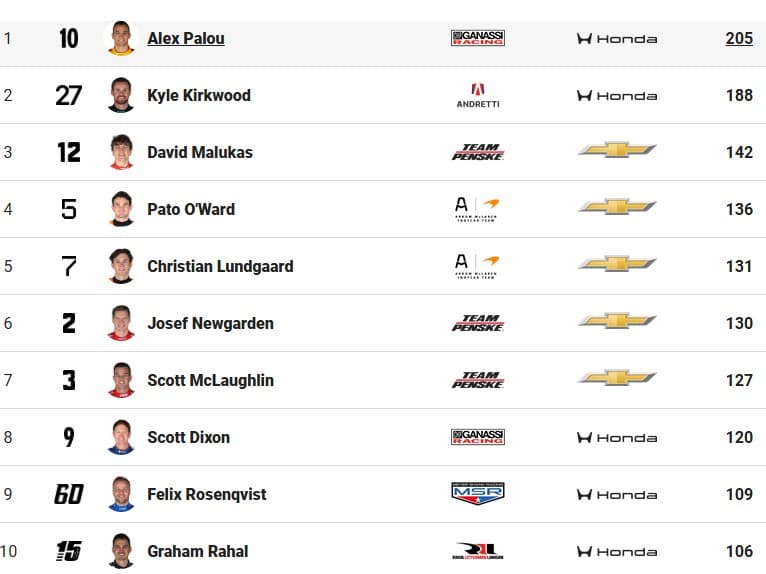 Así va el campeonato Indycar 2026.