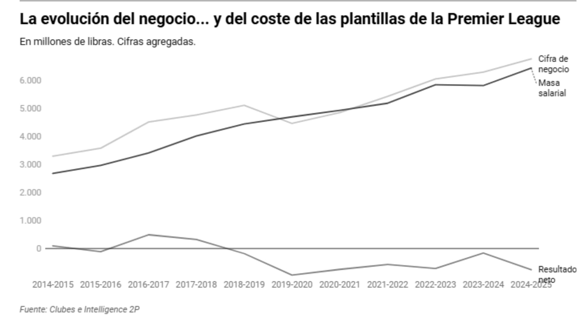 La evolución del negocio... y del coste de las plantillas de la Premier League